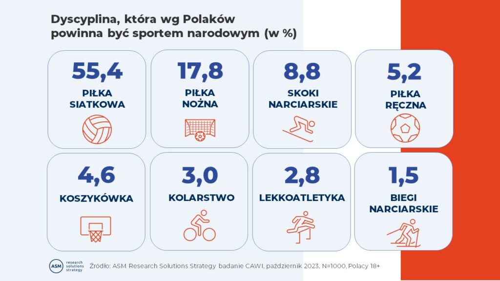 Badanie opinii Polaków - sport narodowy