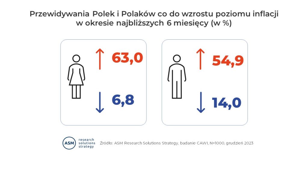 Przewidywania Polek i Polaków co do wzrostu poziomu inflacji