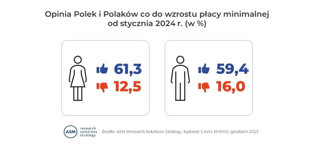 Opinia Polek i Polaków odnośnie wzrostu płacy minimalnej