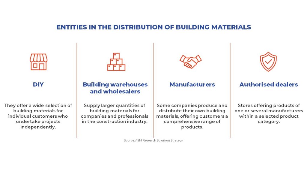 Entities in the-distribution of building materials - infographic