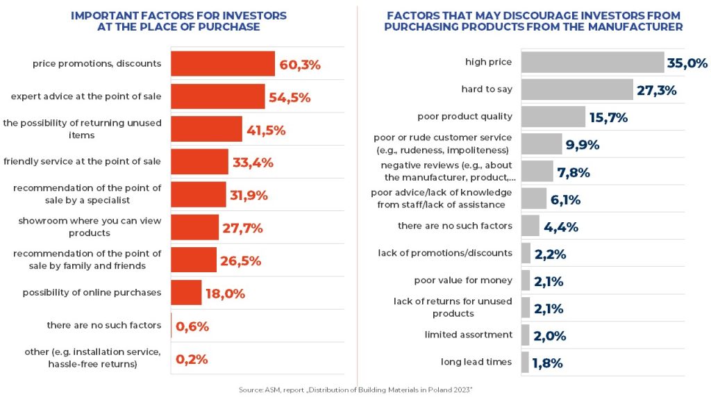 Important factors for investors at the place of purchase - infographic